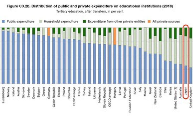 OECDによる高等教育に対する公的・私的支出の国際比較
