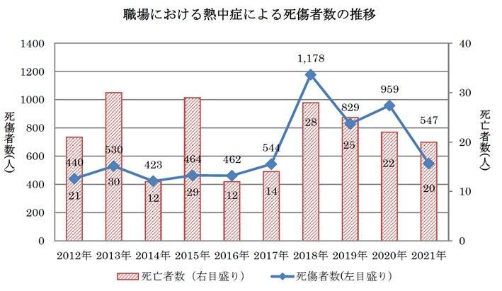 出所：出所：厚生労働省「令和３年 職場における熱中症による死傷災害の発生状況（令和４年１月14日時点速報値）」