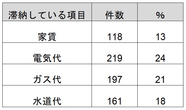 フードバンク仙台に寄せられた相談のうち、ライフライン料金を滞納している件数