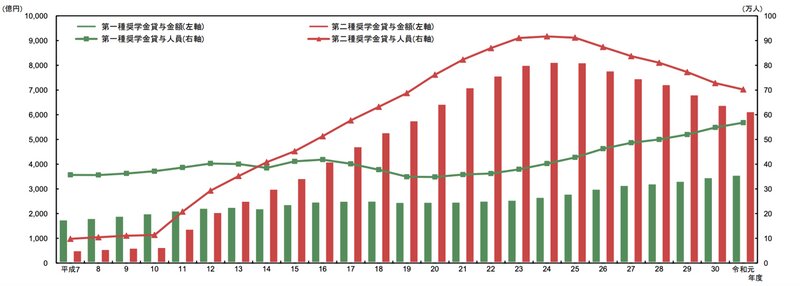 出典：日本学生支援機構「日本学生支援機構について（令和元事業年度業務実績等）」
