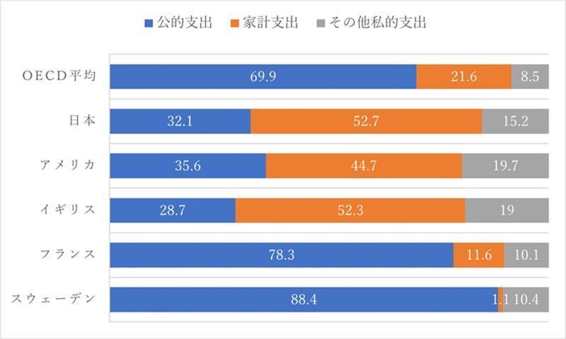 図1　高等教育費の支出割合　OECD「Education at a Glance 2021」より作成