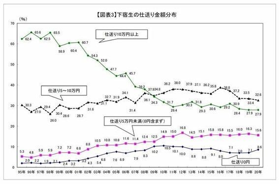  図4　下宿生の仕送り額分布　出典：全国大学生協連「第56回学生生活実態調査」