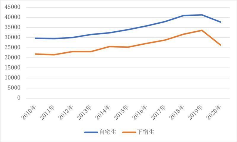  図５　学生のアルバイト収入の推移　出典：全国大学生協連「第56回学生生活実態調査」