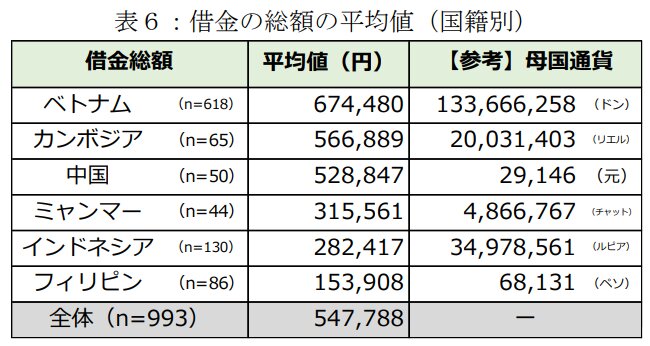 法務省「技能実習生の支払い費用に関する実態調査の結果について」