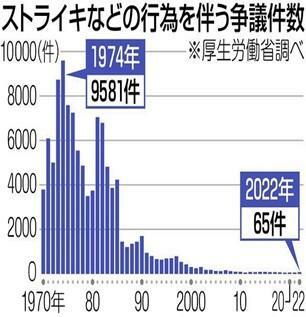 資料：＜Q&A＞ストライキ、なぜ日本では少ない？　異例のそごう・西武問題（2023年8月28日・東京新聞）