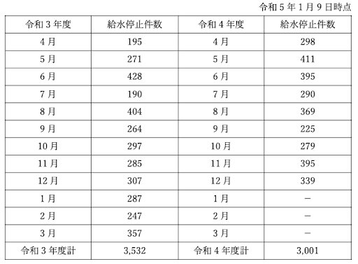 仙台市水道局「2021年度、2022年度の停止件数」