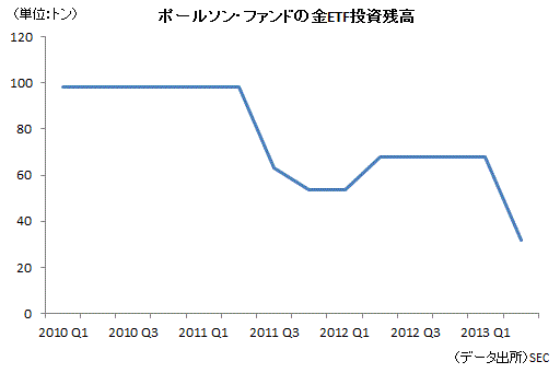 ジョージ・ソロス氏、金投資から完全撤退（小菅努） - エキスパート