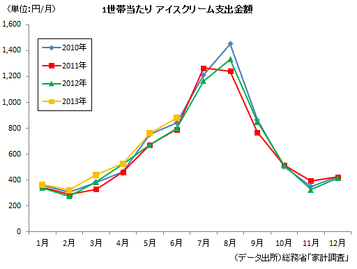 1世帯当たり月1 000円を超える 夏のアイスクリーム支出 小菅努 個人 Yahoo ニュース