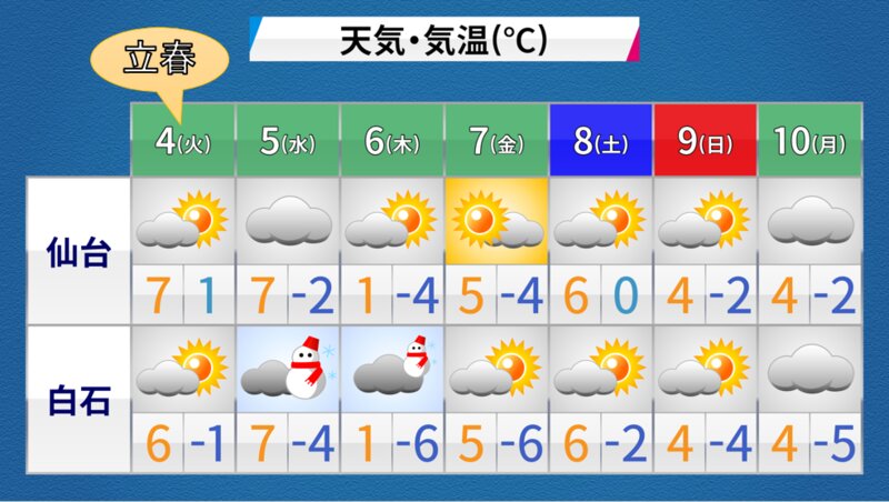 3日17時気象庁発表　宮城県の週間予報（ウェザーマップ提供のものを著者加工）