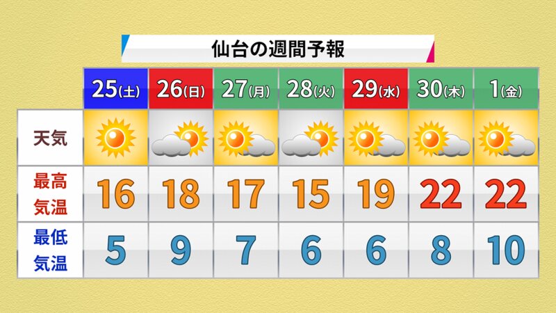 24日17時気象庁発表の仙台の週間予報（提供：ウェザーマップ）