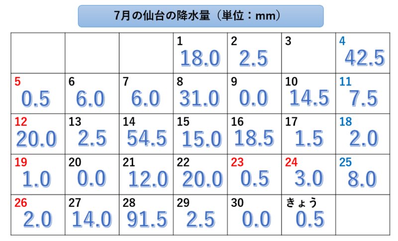 今月の仙台の降水量（気象庁データより著者作成）