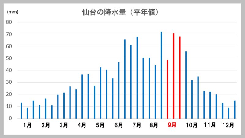 仙台の旬別降水量平年値（気象庁データより著者作成）