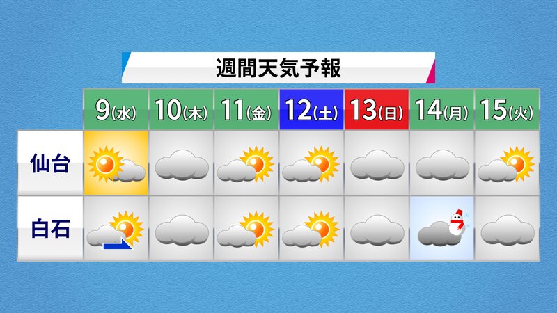 12月8日(火)17時　気象庁発表の宮城県週間予報（提供：ウェザーマップ）
