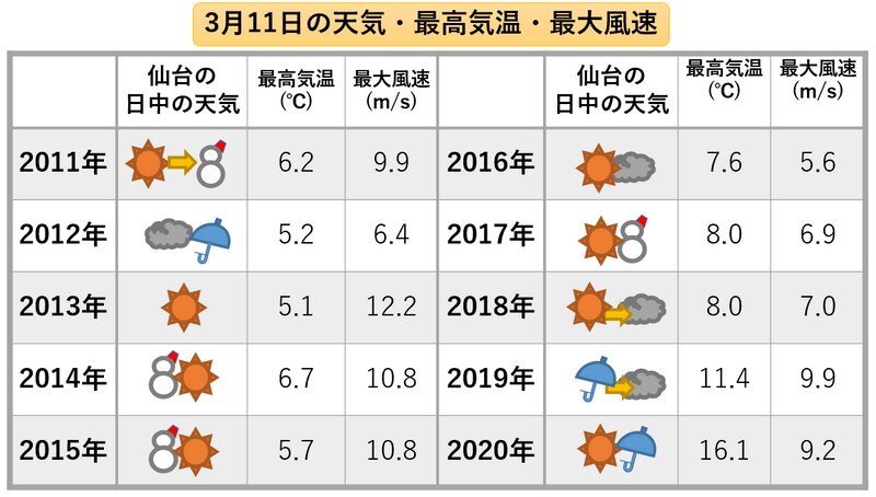 2011年以降の3月11日の天気・気温・風速(気象庁データをもとに著者作成)