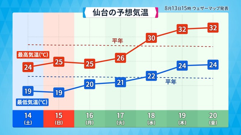 向こう1週間の仙台の予想気温（提供：ウェザーマップ）