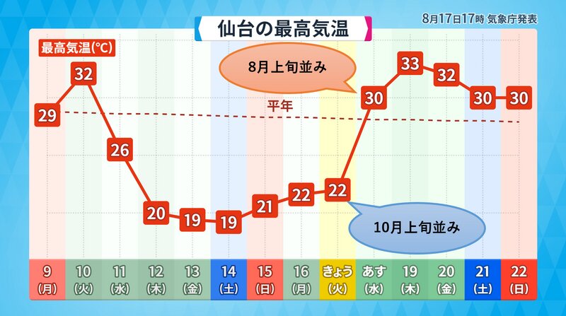 仙台の最高気温のグラフ(あす以降は予想の数値　ウェザーマップ提供のものに著者加工)