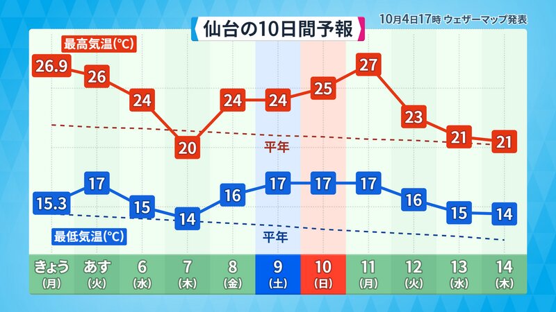 仙台の向こう10日間の予想気温（提供：ウェザーマップ）