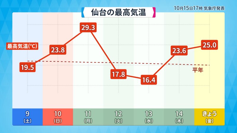 仙台の最高気温の推移（提供：ウェザーマップ）