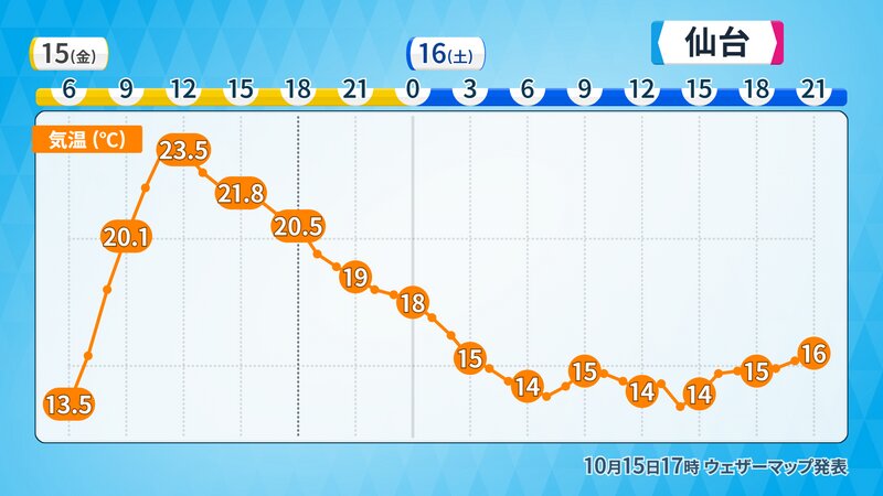 仙台の15日(金)～16日(土)の予想気温グラフ（提供：ウェザーマップ）