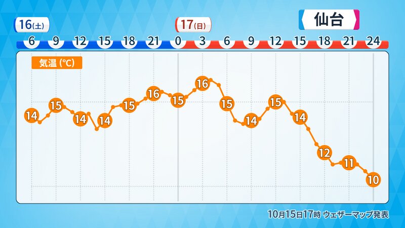 16日(土)～17日(日)の仙台の予想気温グラフ（提供：ウェザーマップ）