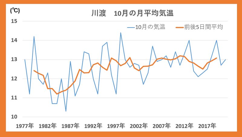 川渡アメダスの10月の平均気温の推移(気象庁データを元に著者作成)