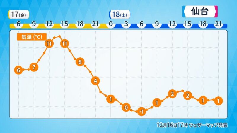 仙台の17日(金)～18日(土)にかけての気温の予想（提供：ウェザーマップ）
