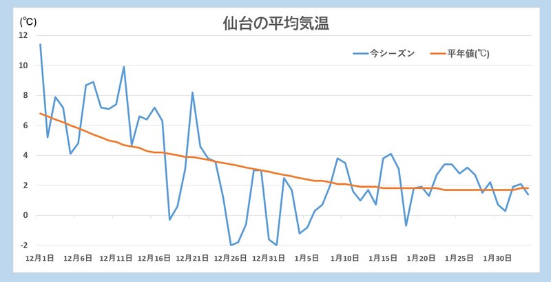 2021年12月からの仙台の気温の推移（気象庁データを元に著者作成）