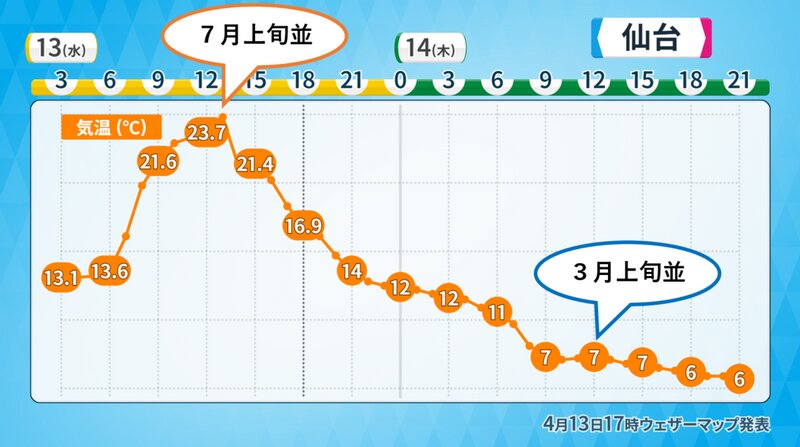 仙台のきょう13日からあす14日にかけての気温のグラフ（ウェザーマップ提供のものに筆者加工）