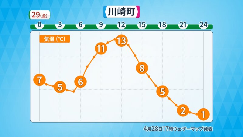 あす29日(金)の川崎町の気温の予想（提供：ウェザーマップ）