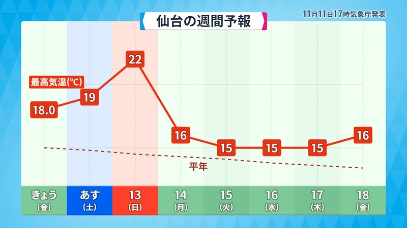 仙台の最高気温のグラフ(提供：ウェザーマップ)