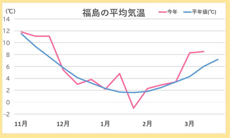 福島の2022年11月～2023年3月の平均気温(著者作成)