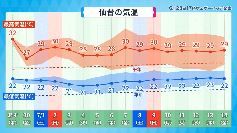 7月14日にかけての仙台の気温の予想(提供：ウェザーマップ)