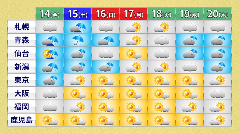 きょう17時気象庁発表の週間予報　東京から鹿児島は晴れマークが目立つ(提供：ウェザーマップ)