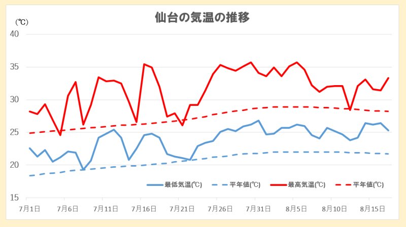 仙台の7月からの気温の推移　平年をはるかに上回る状態がずっと続いている(気象庁観測データを元に筆者作成)