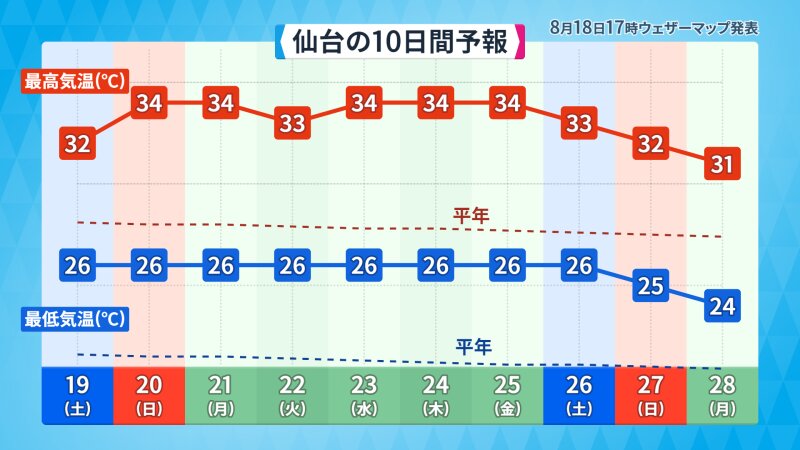 仙台の向こう10日間の予想気温　最低・最高ともに平年より大幅に高い状態が続く見込み(提供：ウェザーマップ)
