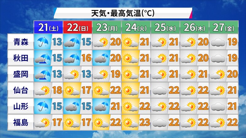 東北6県の天気と最高気温の予想　23日(月)以降は再び気温が高くなる(提供：ウェザーマップ)