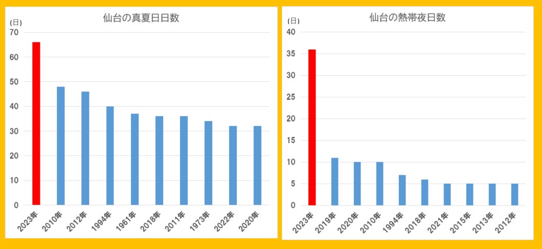 仙台の真夏日・熱帯夜日数　今年はこれまでの記録から突出して多い日数となった(気象庁データを元に筆者作成　ここでは日最低気温25度以上の日を熱帯夜とした)