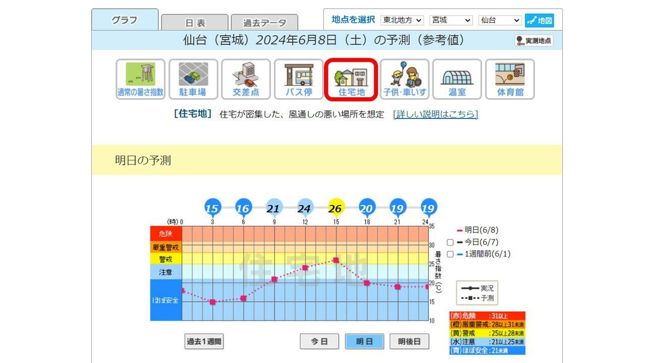 あすの仙台の住宅地における暑さ指数(環境省「熱中症予防情報サイト」より引用のうえ筆者加工)