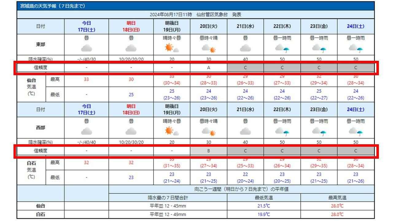 17日11時気象庁発表の週間予報　3日先以降の予報に対しては信頼度が付されている(気象庁HPのものを筆者加工)