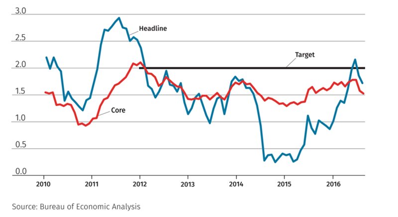 物価目標の「コアPCE」（赤い線）は２％に届かない