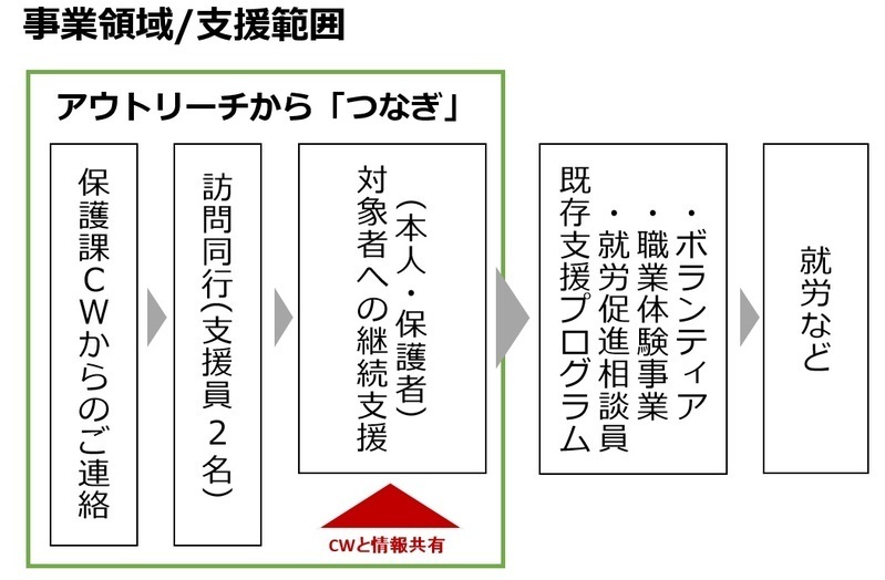 事業領域／支援範囲