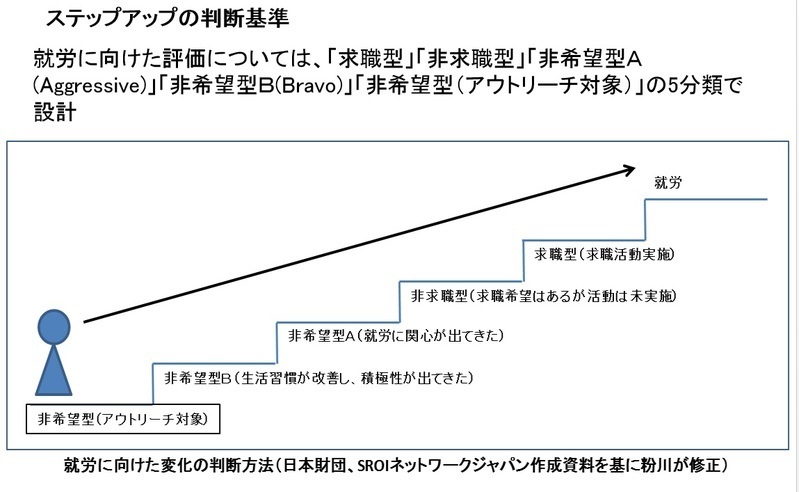 ステップアップの判断基準