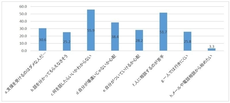 支援機関の利用に迷った無業の若者が挙げた理由（出典：「ひきこもり、矯正施設退所者等みずから支援に繋がりにくい当事者の効果的な発見・誘導に関する調査研究」）