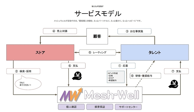 「メッシュウェル」のサービスモデルのイメージ図（メッシュウェルの資料より）