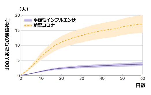季節性インフルエンザと新型コロナの違い(文献2より引用)