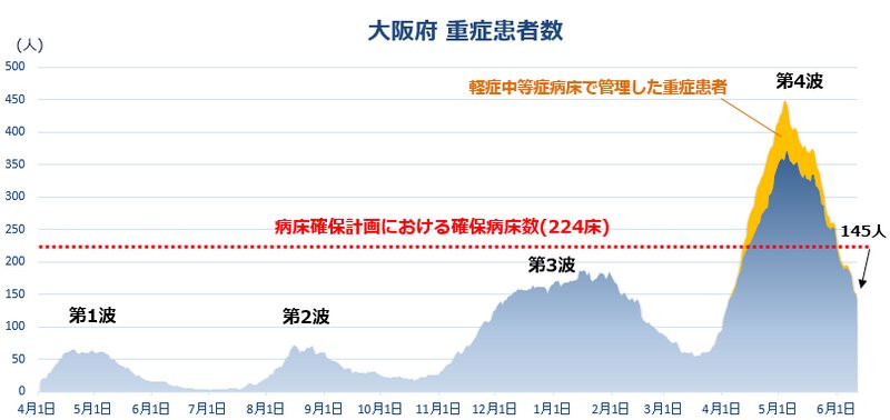 大阪府の重症患者数(筆者作成)