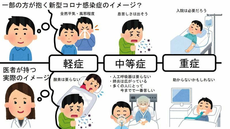 図2. 新型コロナの重症度についての認識（安川康介医師の厚意により提供[Twitterアカウント：@kosuke_yasukawa]）