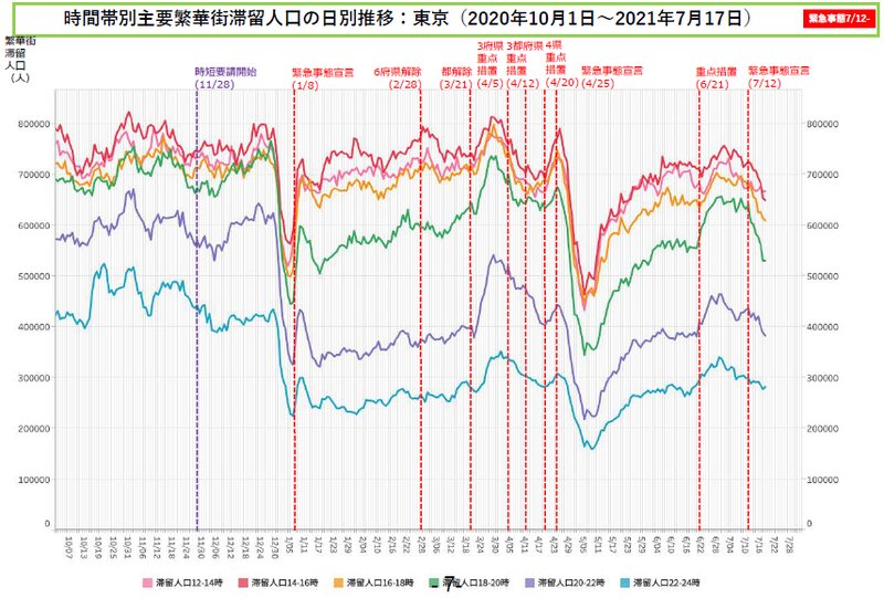 図1. 時間帯別主要繁華街滞留人口の日別推移：東京（資料1より）
