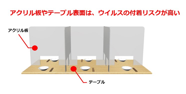 図. アクリル板やテーブル表面は、ウイルスの付着リスクが高い（イラストAC素材を使用）