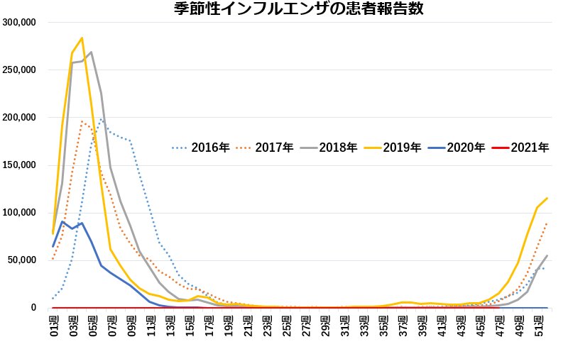 図1. 日本における季節性インフルエンザの患者報告数（参考資料1より筆者作成）
